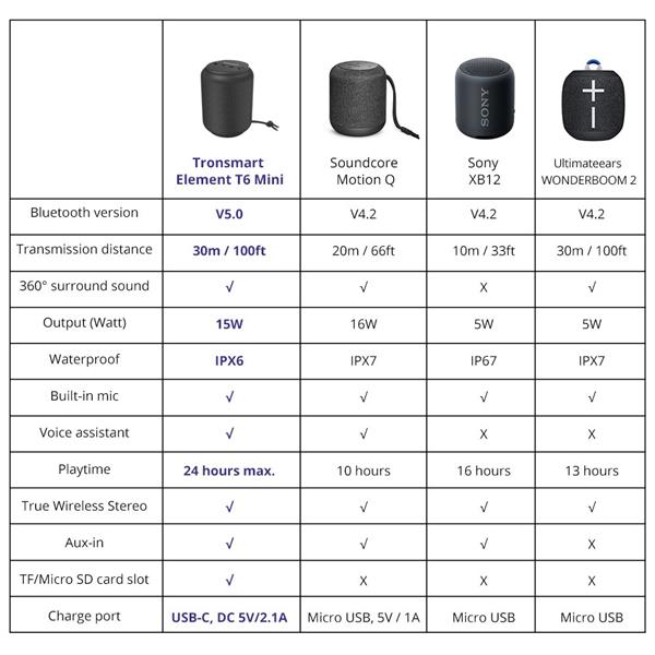 Tronsmart T6 Mini przenośny bezprzewodowy głośnik Bluetooth 5.0 15W czerwony (366158)-2152731