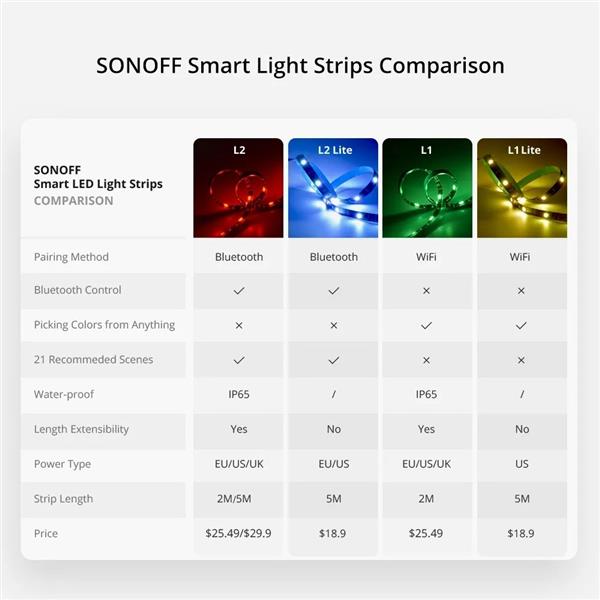 Sonoff L2-2M zestaw inteligentna wodoodporna taśma LED 2 m RGB pilot zasilacz Wi-Fi-2394342