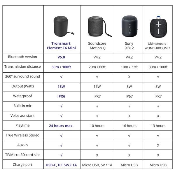 Tronsmart T6 Mini przenośny bezprzewodowy głośnik Bluetooth 5.0 15W czarny (364443)-2157439