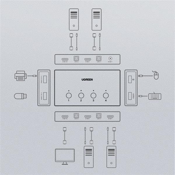 Ugreen przełącznik KVM (Keyboard Video Mouse) 4 x 1 HDMI (żeński) 4 x USB (żeński) 4 x USB Typ B (żeński) czarny (CM293)-2262029
